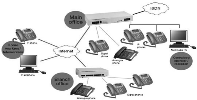 IP Phone installation in Dubai