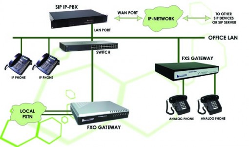 IP Phone Installation in Dubai